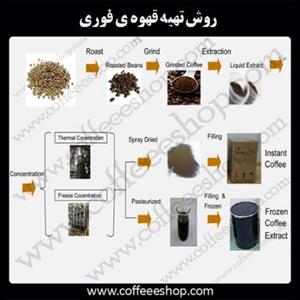 روش تهیه قهوه ی فوری (instant coffee )